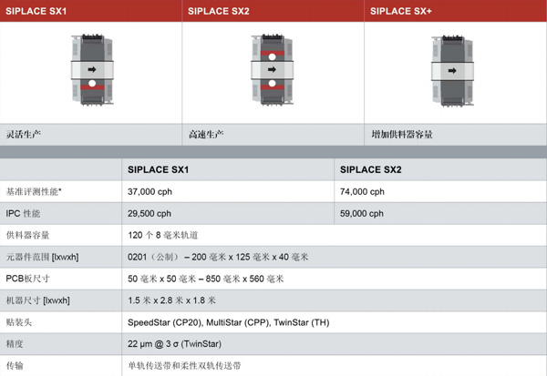 ASM西门子贴片机SX技术参数