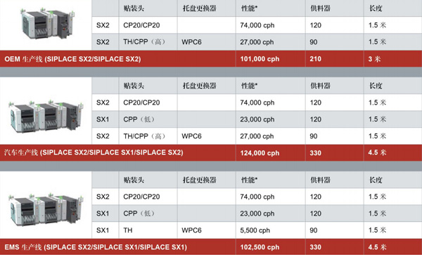 ASM西门子贴片机SX生产线配置
