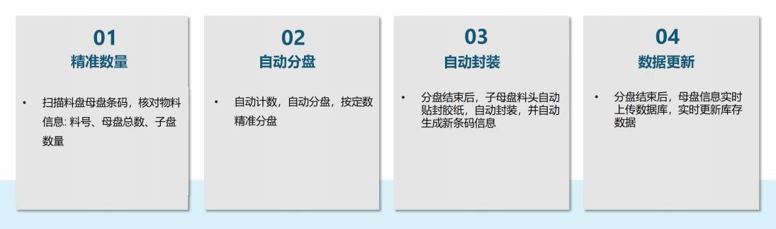 智能分盘机功能简介