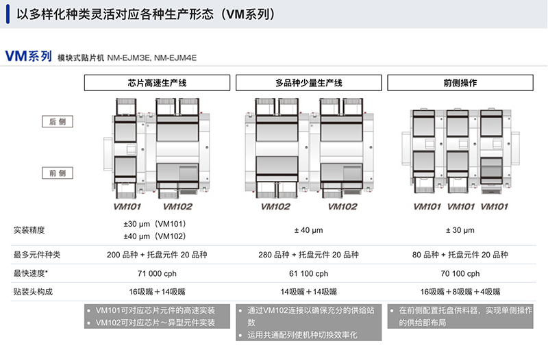 以多样化种类灵活对应各种生产形态 (VM系列) 以多样化种类灵活对应各种生产形态 (VM系列)