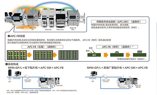 SMT生产解决方案