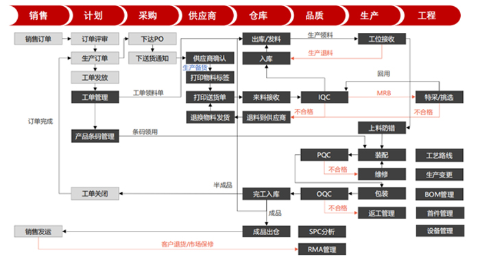 LEAN MOM/MES 系统场景介绍