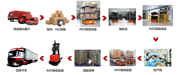仓库管理-AGV智能物流