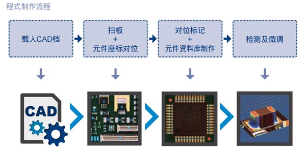 TRI AOI流程化的简易编程