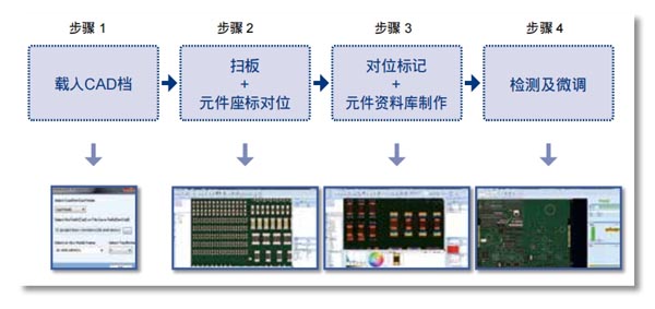 简易且智能化的程式制作介面