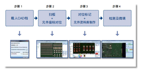 简易且智能化的程式制作介面