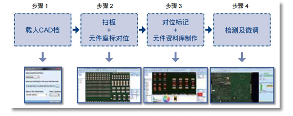 智能化的程式制作