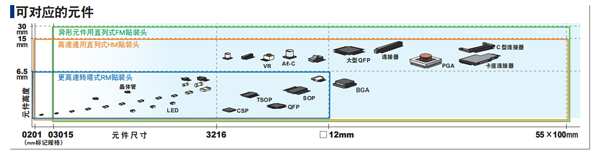 雅马哈双轨模块贴片机可对应的元件