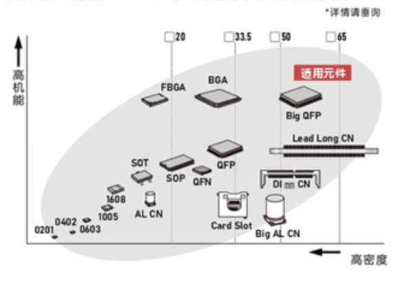 广泛适用于各种元件